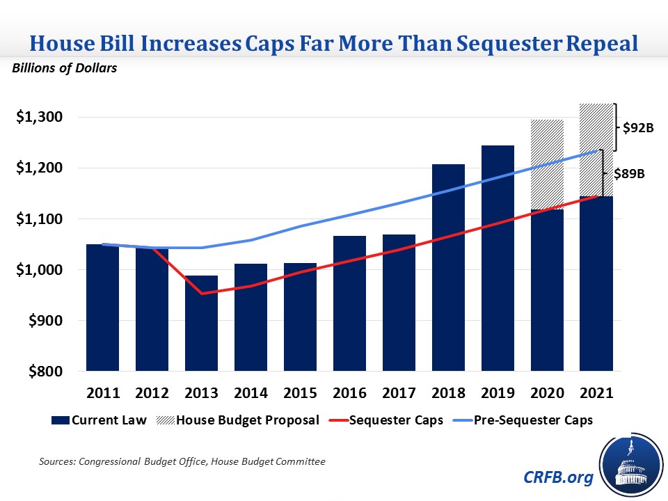 house-spending-bill-would-cost-twice-as-much-as-sequester-repeal